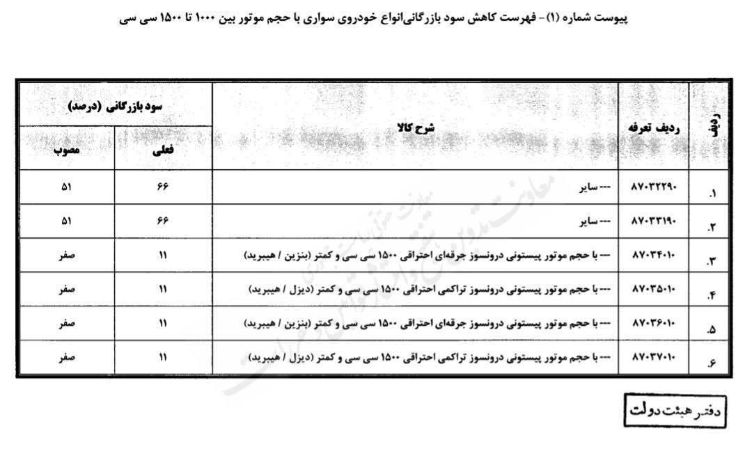 سود بازرگانی واردات خودرو