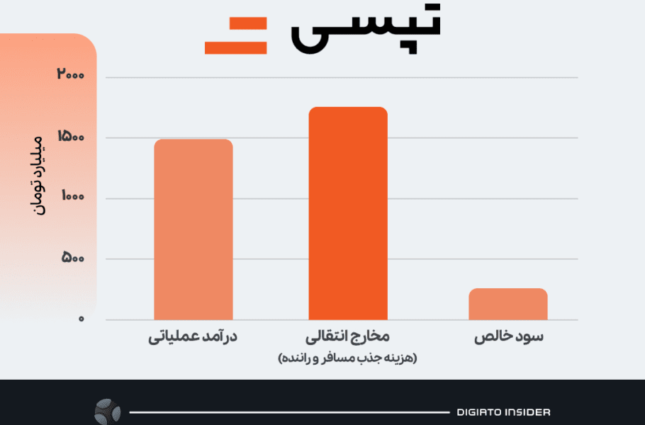 درآمد سود و مخارج انتقالی تپسی
