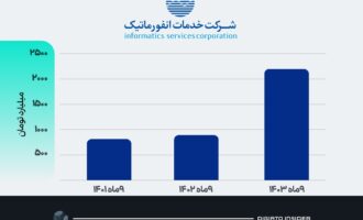 سود خالص شرکت خدمات انفورماتیک